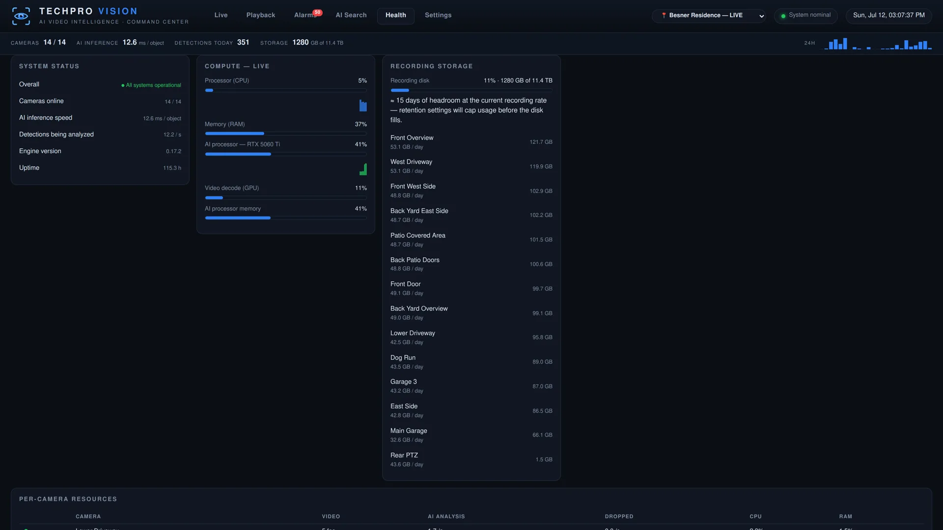 System health dashboard with live compute gauges, per-camera storage, and recording headroom